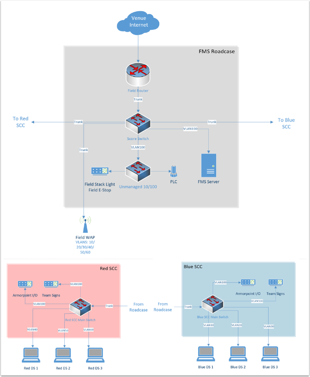 Field Network