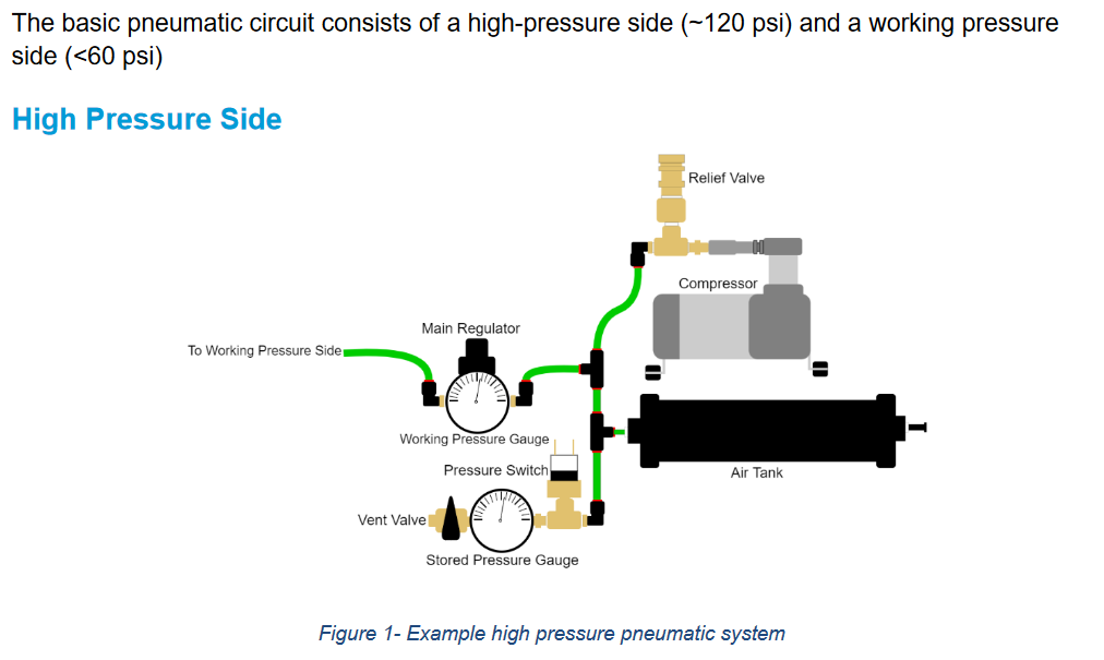 High Pressure