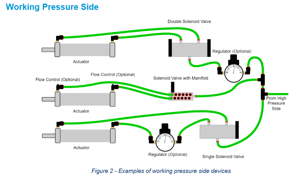 Working Pressure