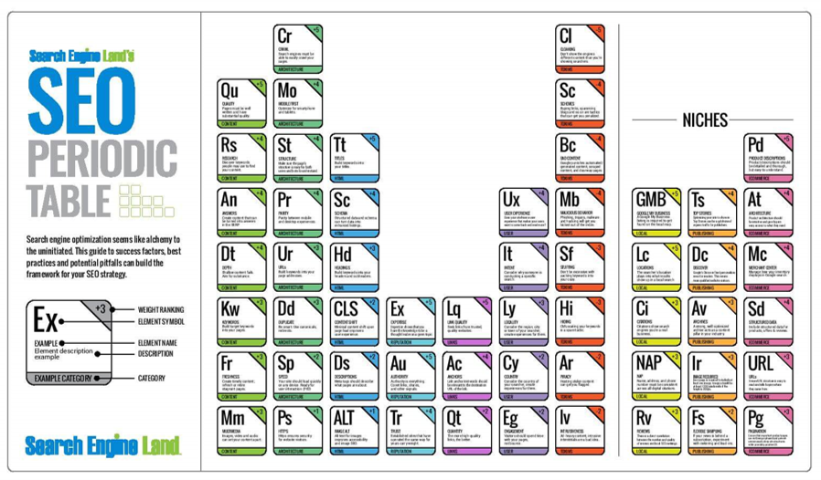 SEO Periodic Table