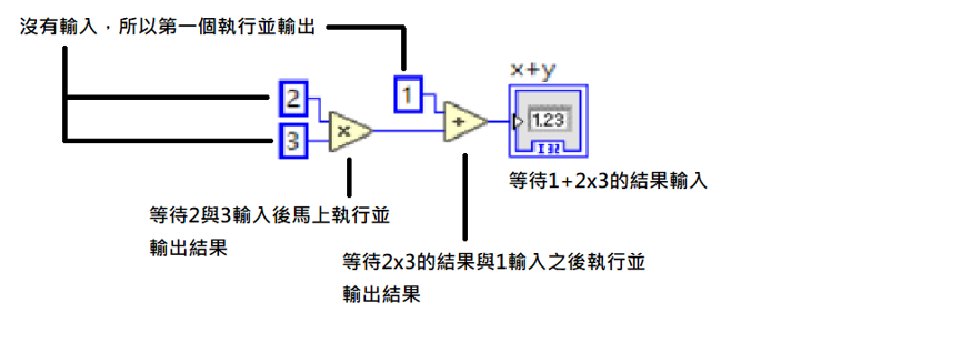 Data Flow