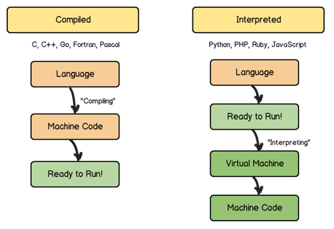 Compiled or Interpreted